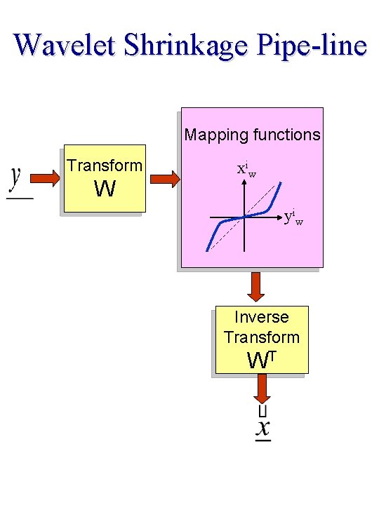 Wavelet Shrinkage Pipe-line Mapping functions Transform W xiw yiw Inverse Transform WT 