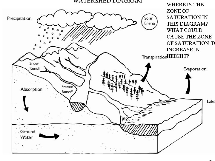 WHERE IS THE ZONE OF SATURATION IN THIS DIAGRAM? WHAT COULD CAUSE THE ZONE