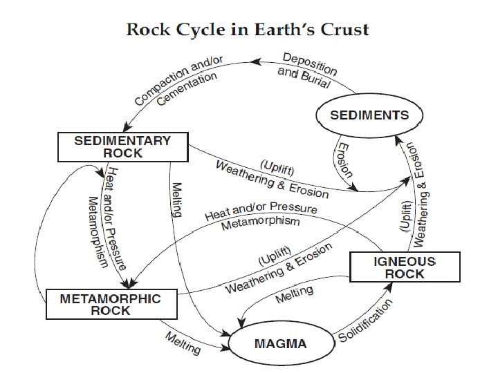 Rock Cycle R. T. pg. 6 
