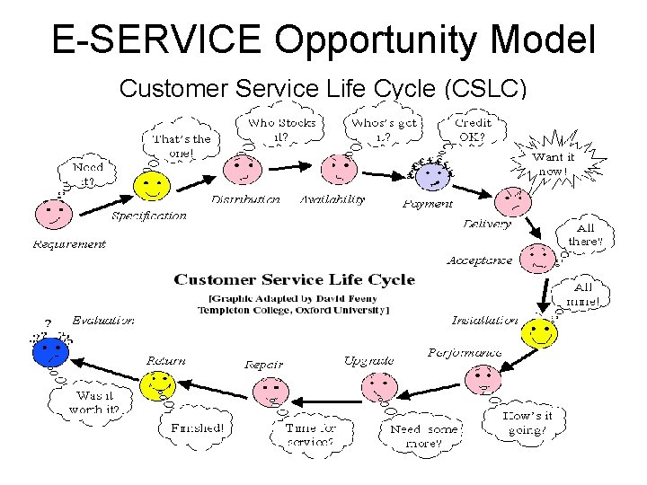 E-SERVICE Opportunity Model Customer Service Life Cycle (CSLC) 