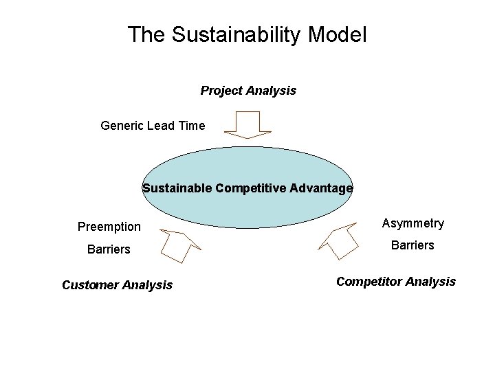 The Sustainability Model Project Analysis Generic Lead Time Sustainable Competitive Advantage Preemption Asymmetry Barriers