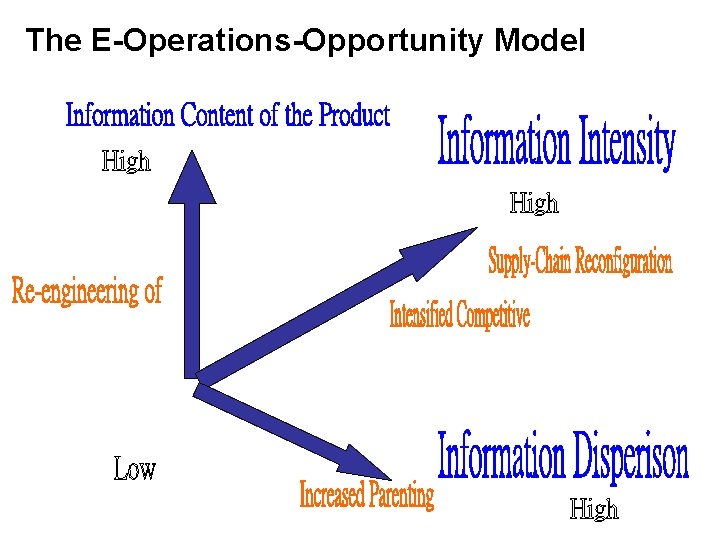 The E-Operations-Opportunity Model 