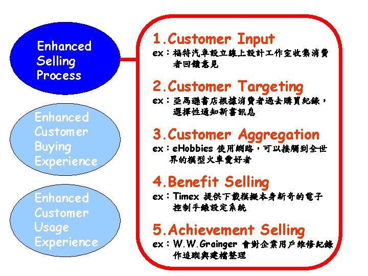 Enhanced Selling Process Enhanced Customer Buying Experience Enhanced Customer Usage Experience 1. Customer Input