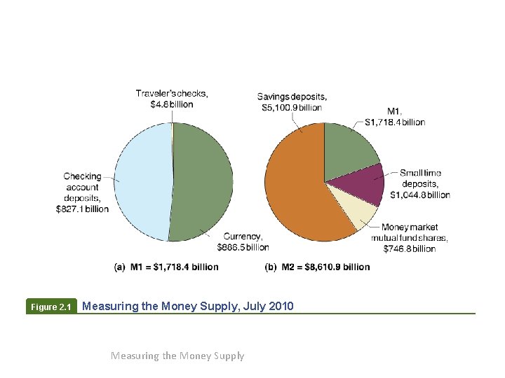 Figure 2. 1 Measuring the Money Supply, July 2010 Measuring the Money Supply Figure 2. 1 Measuring the Money Supply, July 2010 Measuring the Money Supply