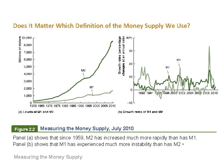 Does It Matter Which Definition of the Money Supply We Use? Figure 2. 2 Does It Matter Which Definition of the Money Supply We Use? Figure 2. 2