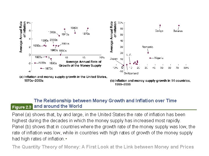 The Relationship between Money Growth and Inflation over Time Figure 2. 3 and around The Relationship between Money Growth and Inflation over Time Figure 2. 3 and around