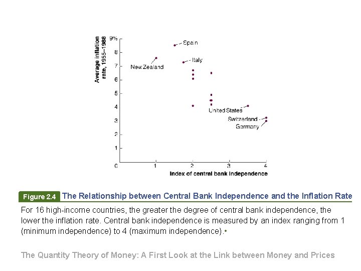 Figure 2. 4 The Relationship between Central Bank Independence and the Inflation Rate For Figure 2. 4 The Relationship between Central Bank Independence and the Inflation Rate For