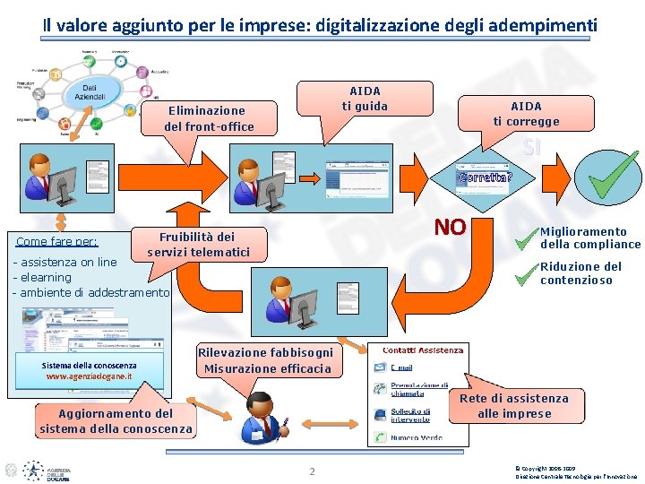 Il valore aggiunto per le imprese: digitalizzazione degli adempimenti AIDA ti guida Eliminazione del