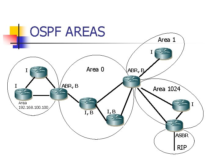 OSPF AREAS Area 1 I Area 0 I I ABR, B Area 192. 168.