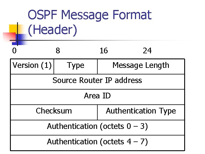 OSPF Message Format (Header) 0 8 Version (1) 16 Type 24 Message Length Source