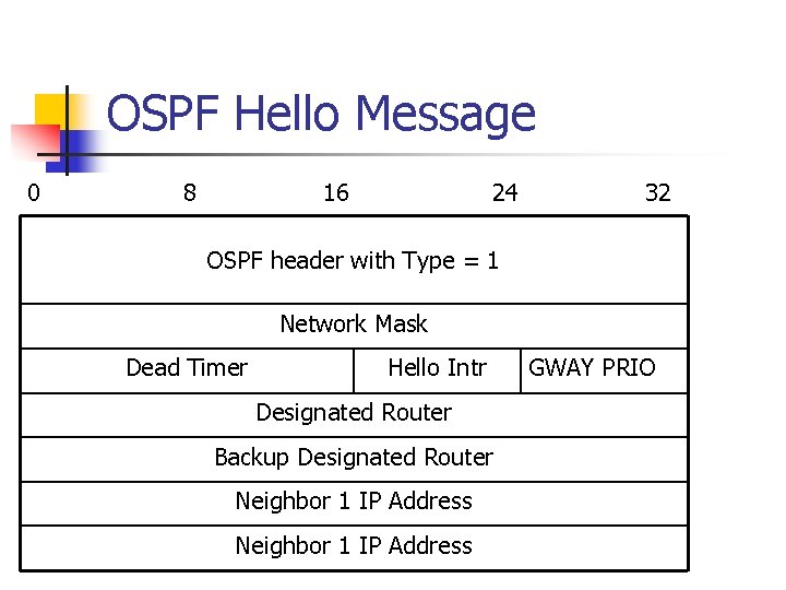 OSPF Hello Message 0 8 16 24 32 OSPF header with Type = 1