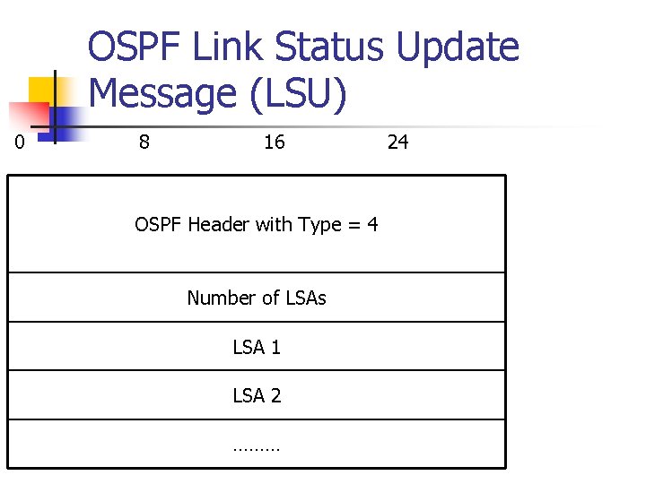 OSPF Link Status Update Message (LSU) 0 8 16 OSPF Header with Type =