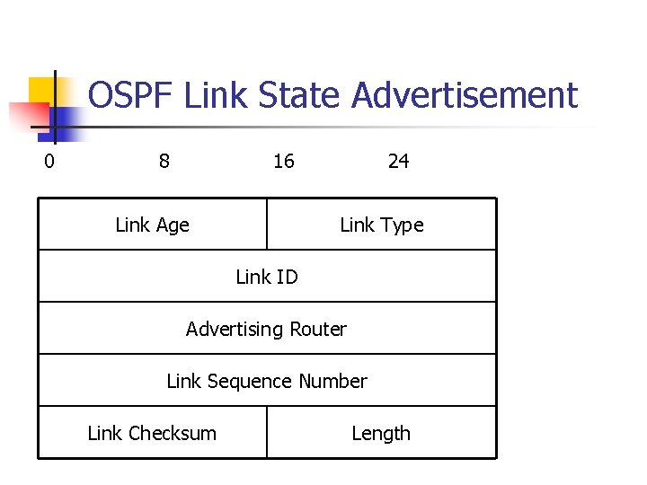 OSPF Link State Advertisement 0 8 16 Link Age 24 Link Type Link ID