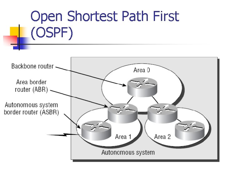 Open Shortest Path First (OSPF) 