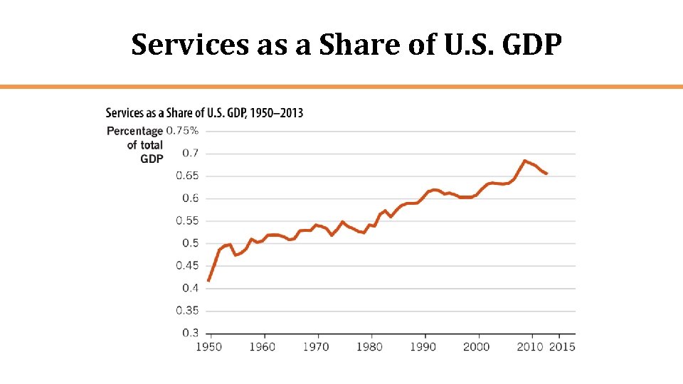 Services as a Share of U. S. GDP 