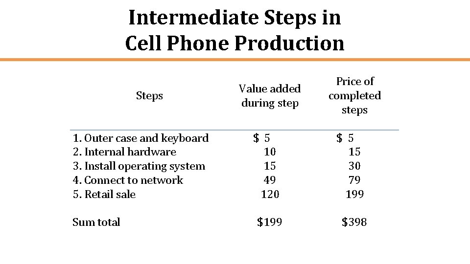 Intermediate Steps in Cell Phone Production Steps 1. Outer case and keyboard 2. Internal