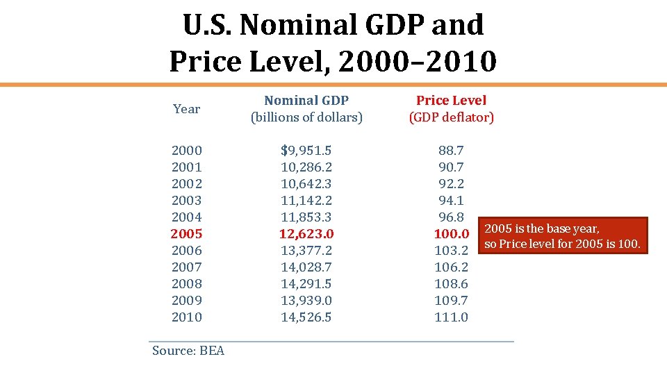 U. S. Nominal GDP and Price Level, 2000– 2010 Year Nominal GDP (billions of