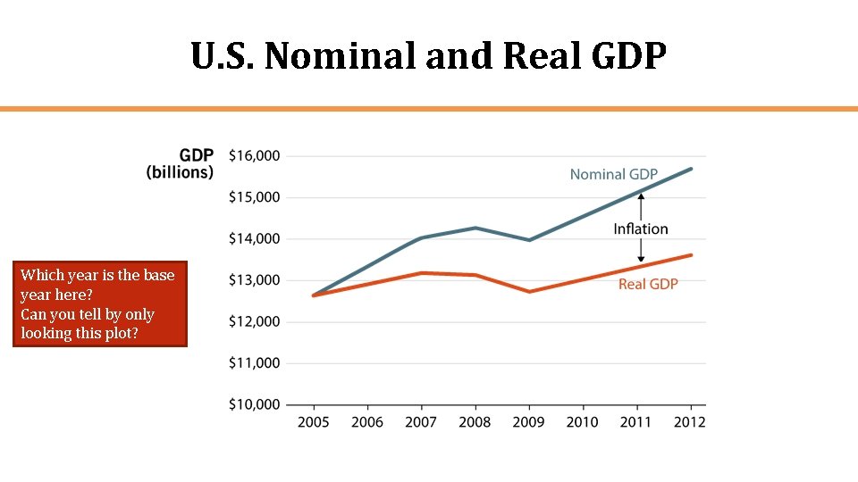 U. S. Nominal and Real GDP Which year is the base year here? Can