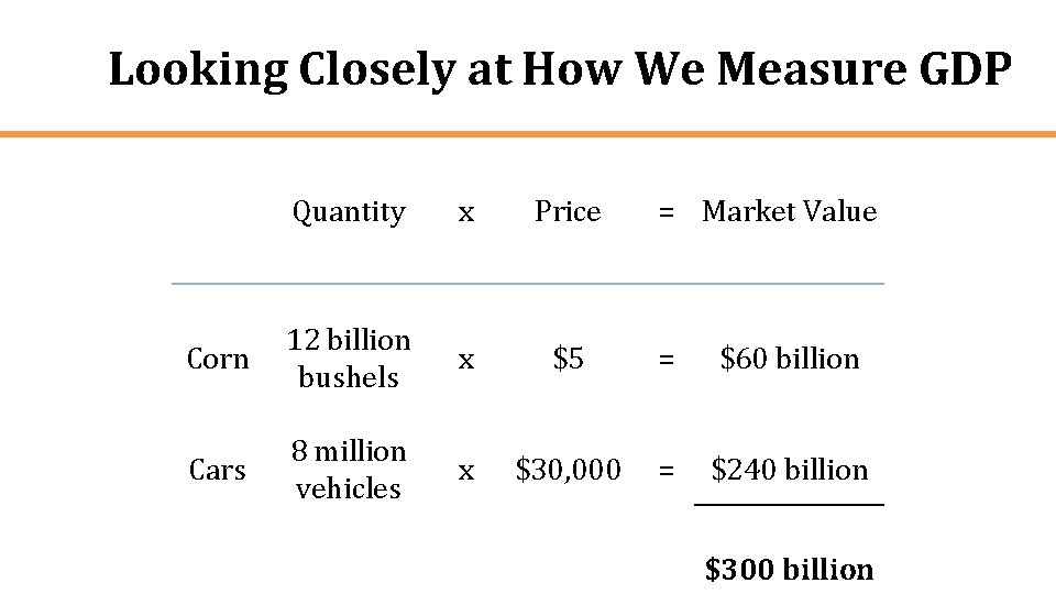 Looking Closely at How We Measure GDP Quantity x Price = Market Value Corn