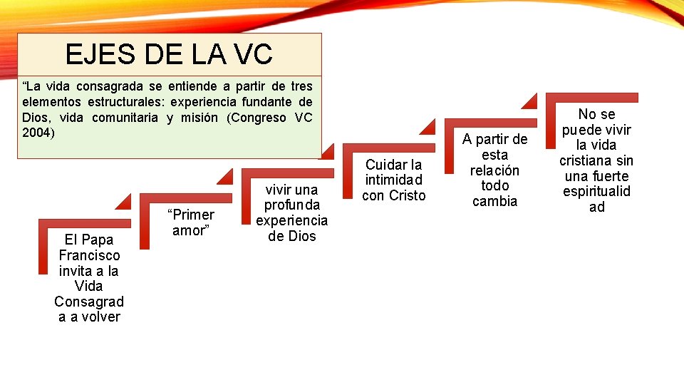 EJES DE LA VC “La vida consagrada se entiende a partir de tres elementos