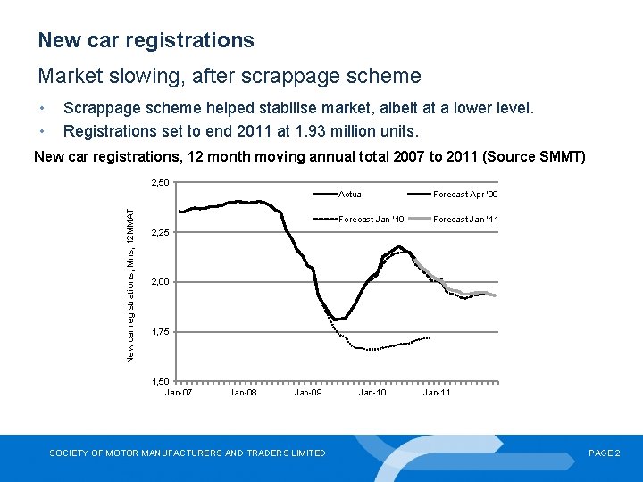 New car registrations Market slowing, after scrappage scheme • • Scrappage scheme helped stabilise