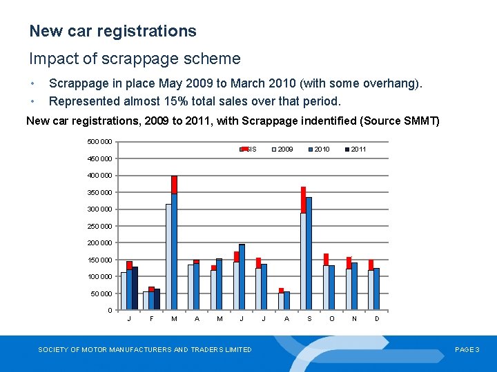 New car registrations Impact of scrappage scheme • • Scrappage in place May 2009