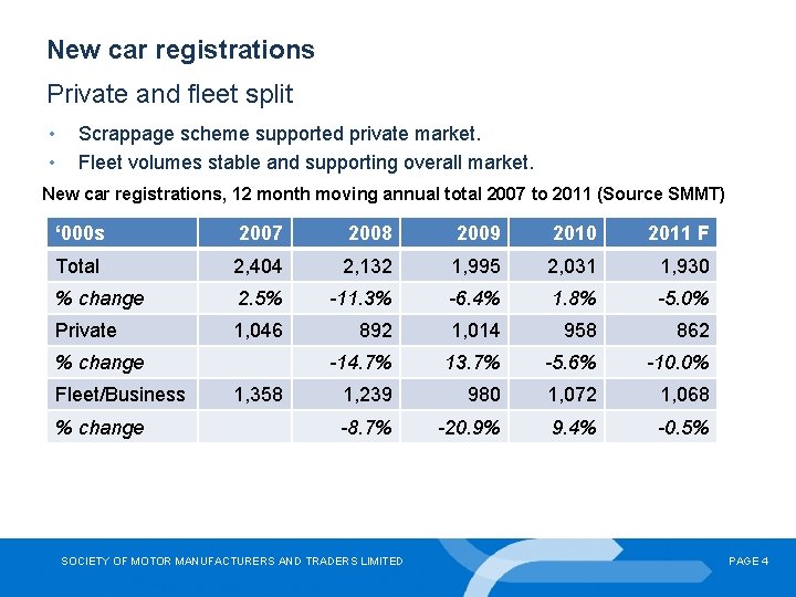 New car registrations Private and fleet split • • Scrappage scheme supported private market.