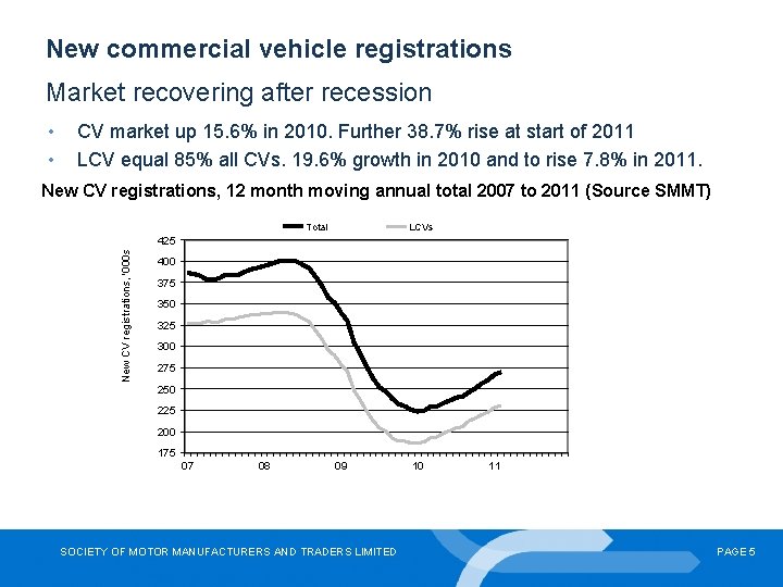 New commercial vehicle registrations Market recovering after recession • • CV market up 15.