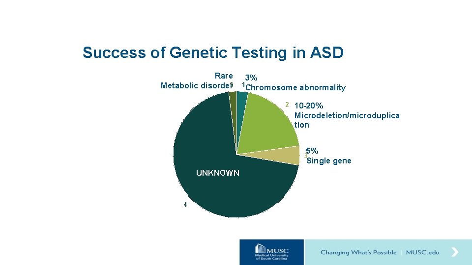 Success of Genetic Testing in ASD Rare 3% Metabolic disorder 5 1 Chromosome abnormality