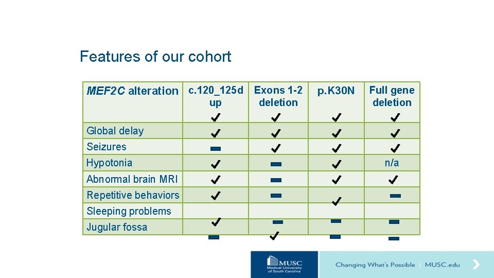 Features of our cohort MEF 2 C alteration c. 120_125 d Exons 1 -2