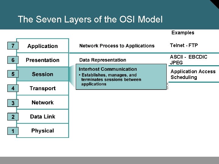 The Seven Layers of the OSI Model Examples Telnet - FTP ASCII - EBCDIC