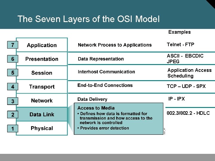 The Seven Layers of the OSI Model Examples Telnet - FTP ASCII - EBCDIC