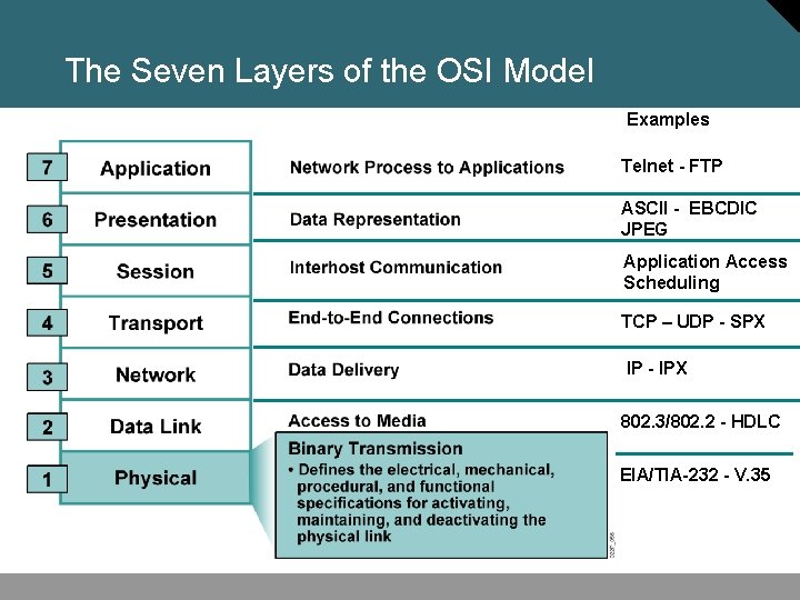 The Seven Layers of the OSI Model Examples Telnet - FTP ASCII - EBCDIC