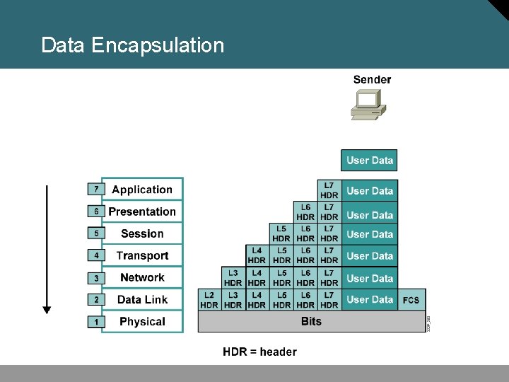 Data Encapsulation 