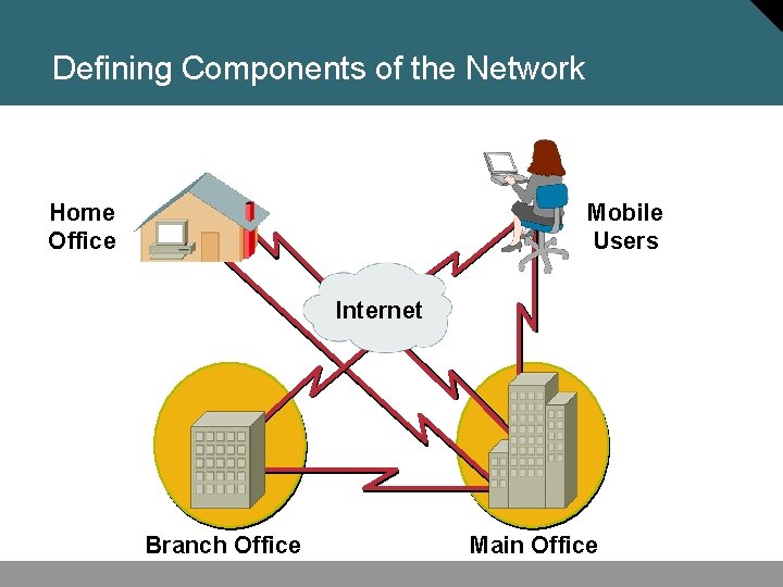 Defining Components of the Network Home Office Mobile Users Internet Branch Office Main Office