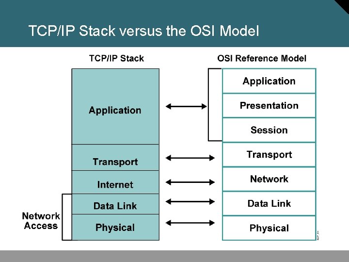 TCP/IP Stack versus the OSI Model 