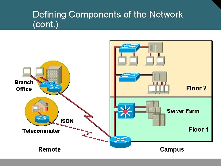 Defining Components of the Network (cont. ) Branch Office Floor 2 Server Farm ISDN