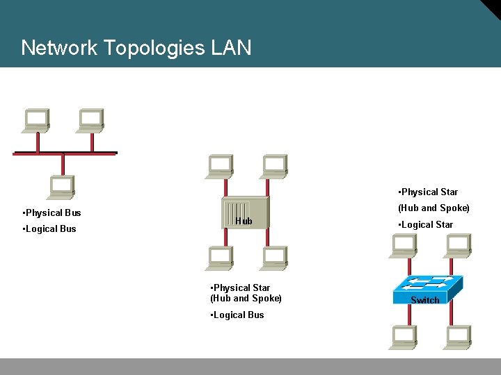 Network Topologies LAN • Physical Star • Physical Bus • Logical Bus (Hub and