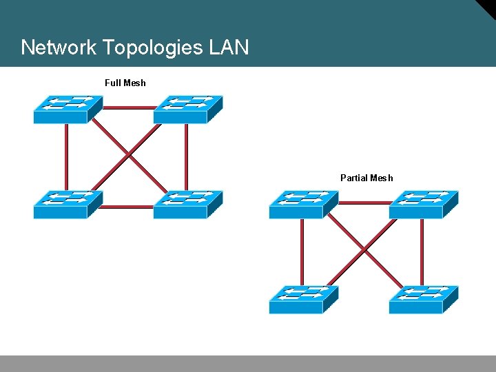 Network Topologies LAN Full Mesh Partial Mesh 