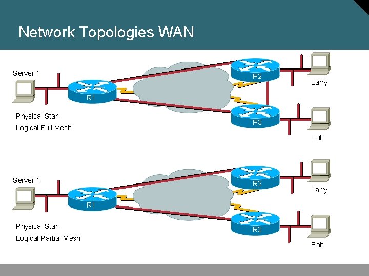 Network Topologies WAN Server 1 R 2 Larry R 1 Physical Star R 3