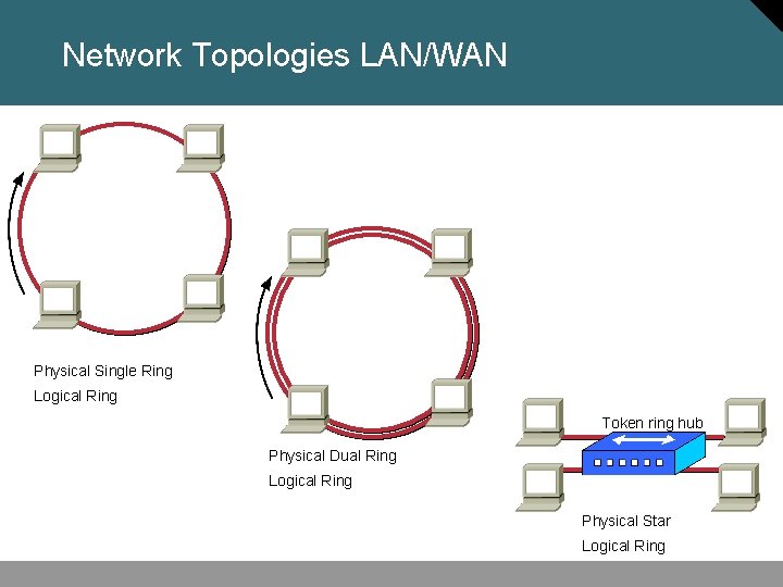 Network Topologies LAN/WAN Physical Single Ring Logical Ring Token ring hub Physical Dual Ring