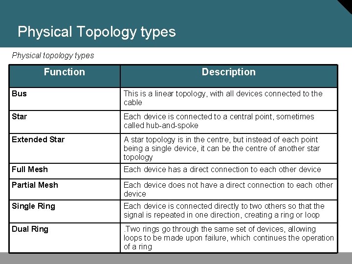 Physical Topology types Physical topology types Function Description Bus This is a linear topology,