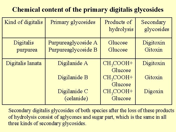 Chemical content of the primary digitalis glycosides Kind of digitalis Digitalis purpurea Digitalis lanata Chemical content of the primary digitalis glycosides Kind of digitalis Digitalis purpurea Digitalis lanata