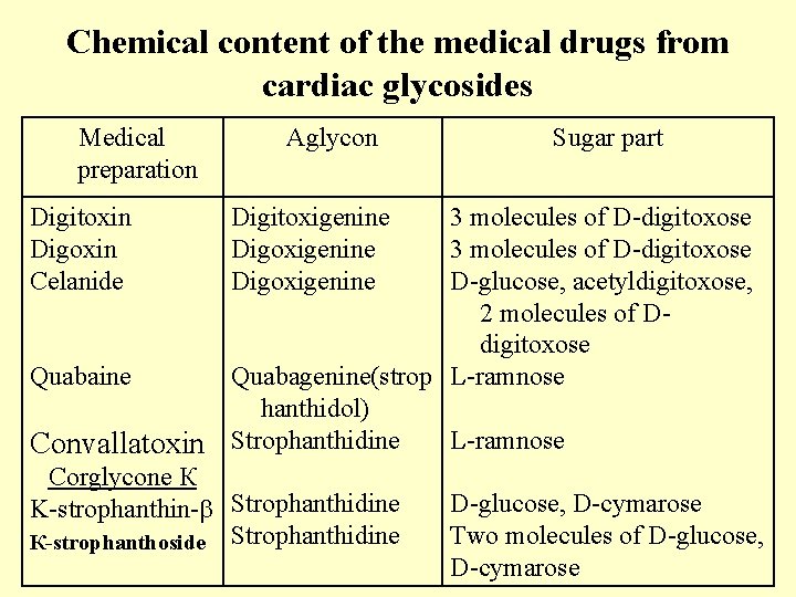 Chemical content of the medical drugs from cardiac glycosides Medical preparation Digitoxin Digoxin Celanide Chemical content of the medical drugs from cardiac glycosides Medical preparation Digitoxin Digoxin Celanide
