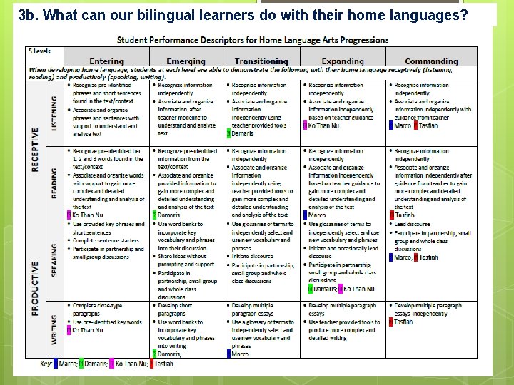 3 b. What can our bilingual learners do with their home languages? 