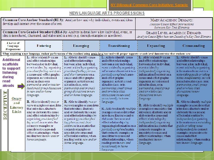 NY Bilingual Common Core Initiative: Sample Additional scaffolds to support listening during read alouds