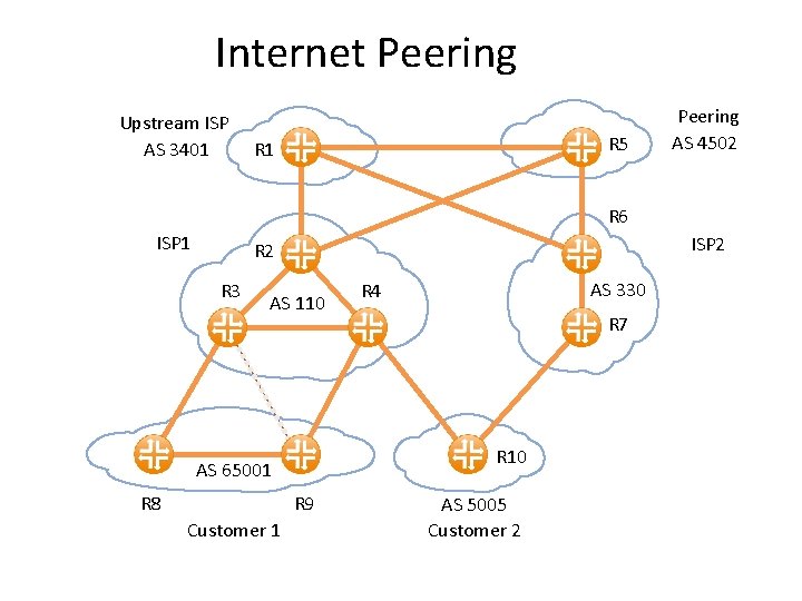 Internet Peering Upstream ISP AS 3401 R 5 R 1 Peering AS 4502 R