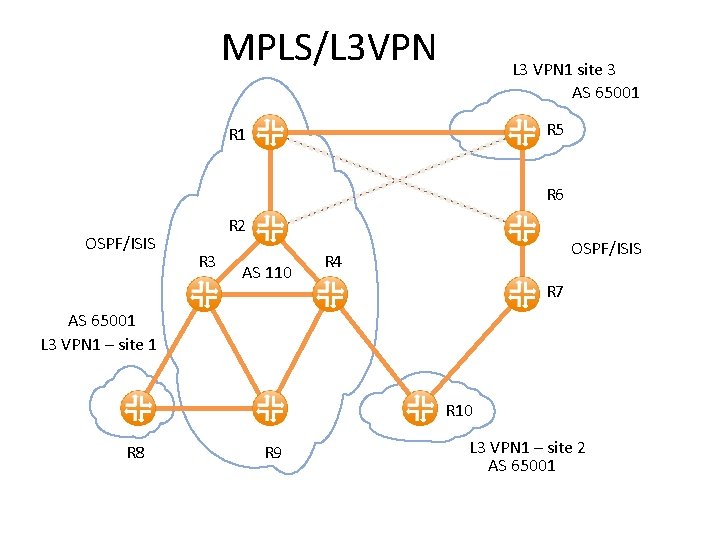 MPLS/L 3 VPN L 3 VPN 1 site 3 AS 65001 R 5 R