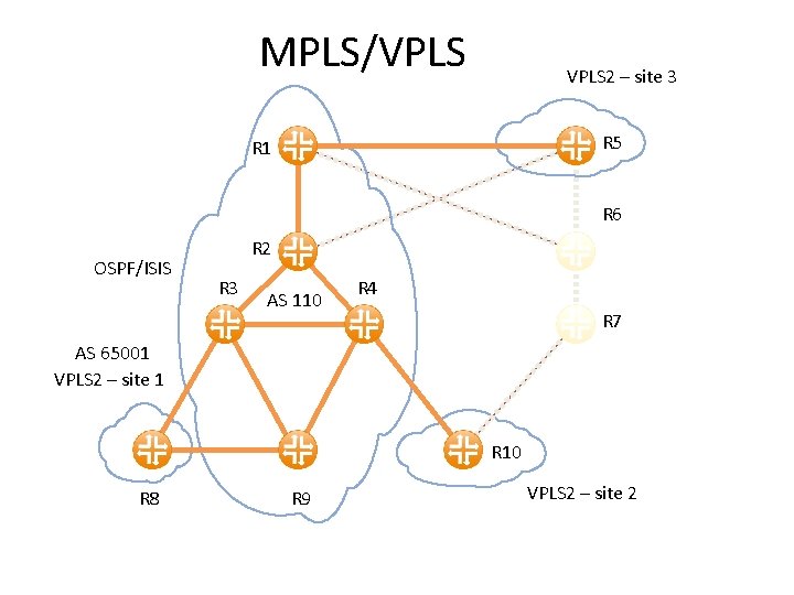 MPLS/VPLS 2 – site 3 R 5 R 1 R 6 OSPF/ISIS R 2