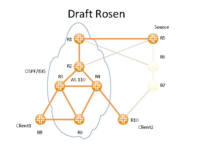 Draft Rosen Source R 5 R 1 R 6 OSPF/ISIS R 2 R 3